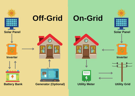 Sistema de energia solar doméstica de 5 kW com painéis de silício monocristalino e certificado CE/TUV