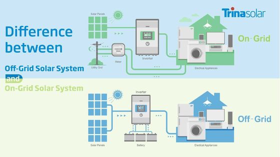 Sistema de energia solar de 30 kW em rede Sistema solar para suporte técnico de toda a casa